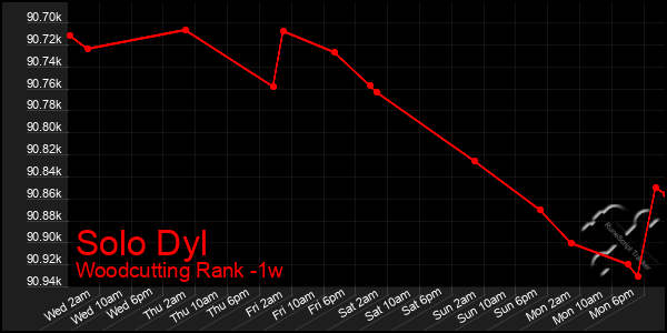 Last 7 Days Graph of Solo Dyl