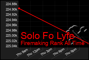 Total Graph of Solo Fo Lyfe