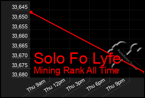 Total Graph of Solo Fo Lyfe