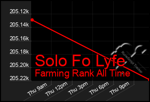 Total Graph of Solo Fo Lyfe