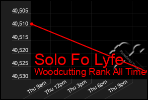 Total Graph of Solo Fo Lyfe