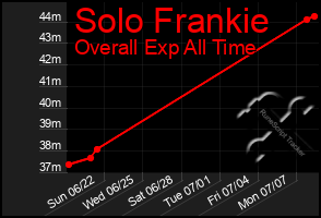 Total Graph of Solo Frankie