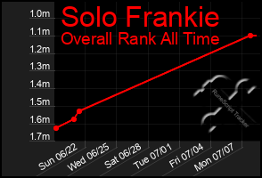 Total Graph of Solo Frankie