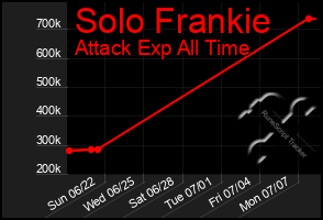 Total Graph of Solo Frankie