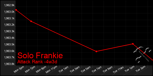 Last 31 Days Graph of Solo Frankie