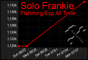 Total Graph of Solo Frankie