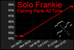 Total Graph of Solo Frankie