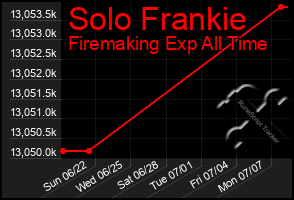 Total Graph of Solo Frankie