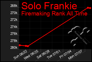Total Graph of Solo Frankie