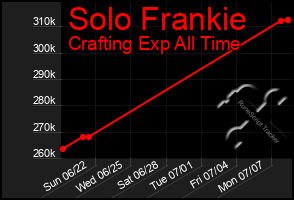 Total Graph of Solo Frankie