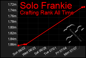 Total Graph of Solo Frankie