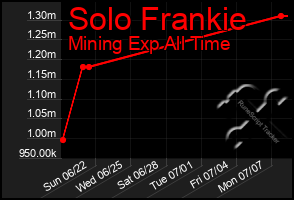 Total Graph of Solo Frankie