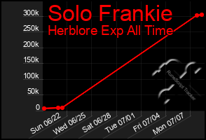Total Graph of Solo Frankie
