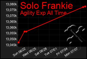 Total Graph of Solo Frankie