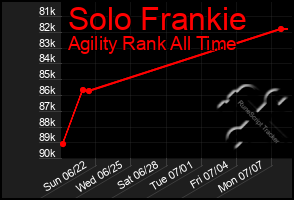 Total Graph of Solo Frankie