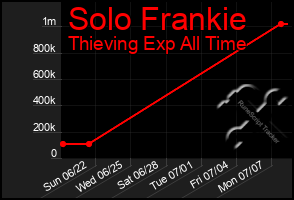 Total Graph of Solo Frankie