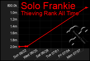 Total Graph of Solo Frankie