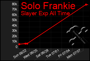 Total Graph of Solo Frankie