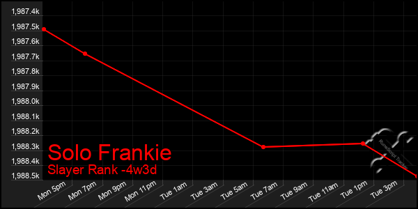 Last 31 Days Graph of Solo Frankie