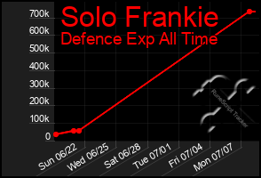 Total Graph of Solo Frankie