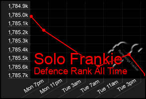 Total Graph of Solo Frankie