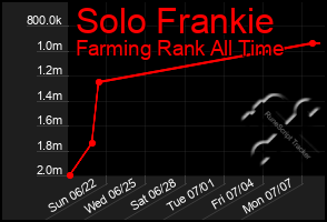 Total Graph of Solo Frankie