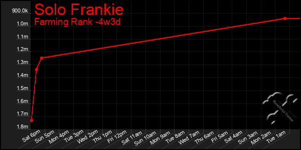 Last 31 Days Graph of Solo Frankie
