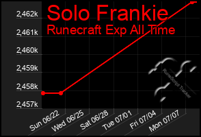 Total Graph of Solo Frankie
