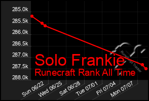 Total Graph of Solo Frankie