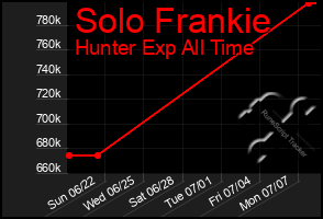 Total Graph of Solo Frankie