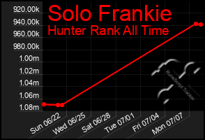 Total Graph of Solo Frankie