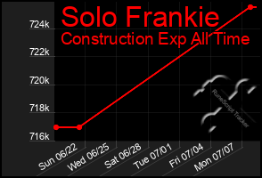 Total Graph of Solo Frankie