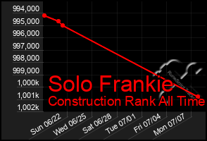 Total Graph of Solo Frankie