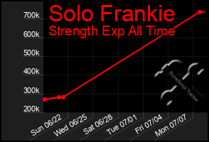 Total Graph of Solo Frankie