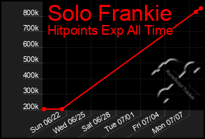 Total Graph of Solo Frankie