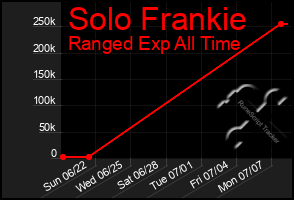 Total Graph of Solo Frankie