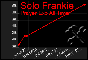 Total Graph of Solo Frankie