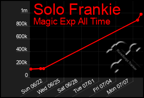 Total Graph of Solo Frankie