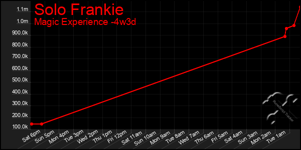 Last 31 Days Graph of Solo Frankie
