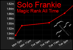 Total Graph of Solo Frankie