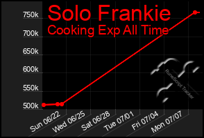 Total Graph of Solo Frankie