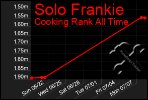 Total Graph of Solo Frankie