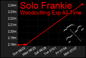 Total Graph of Solo Frankie