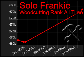 Total Graph of Solo Frankie