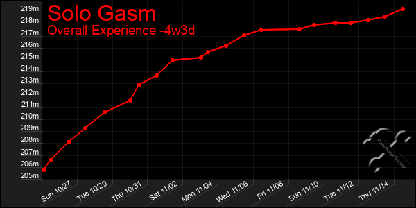 Last 31 Days Graph of Solo Gasm