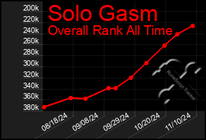 Total Graph of Solo Gasm