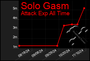 Total Graph of Solo Gasm