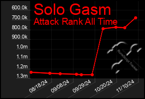 Total Graph of Solo Gasm