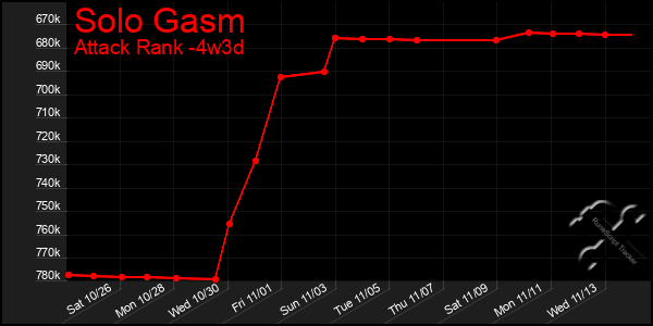 Last 31 Days Graph of Solo Gasm