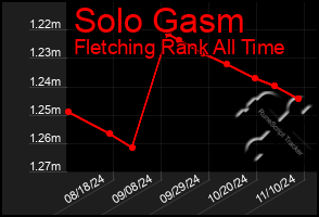 Total Graph of Solo Gasm